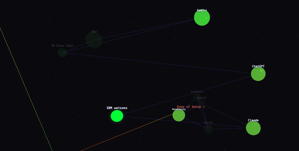 3D semantic map of AI tools as nodes in space
